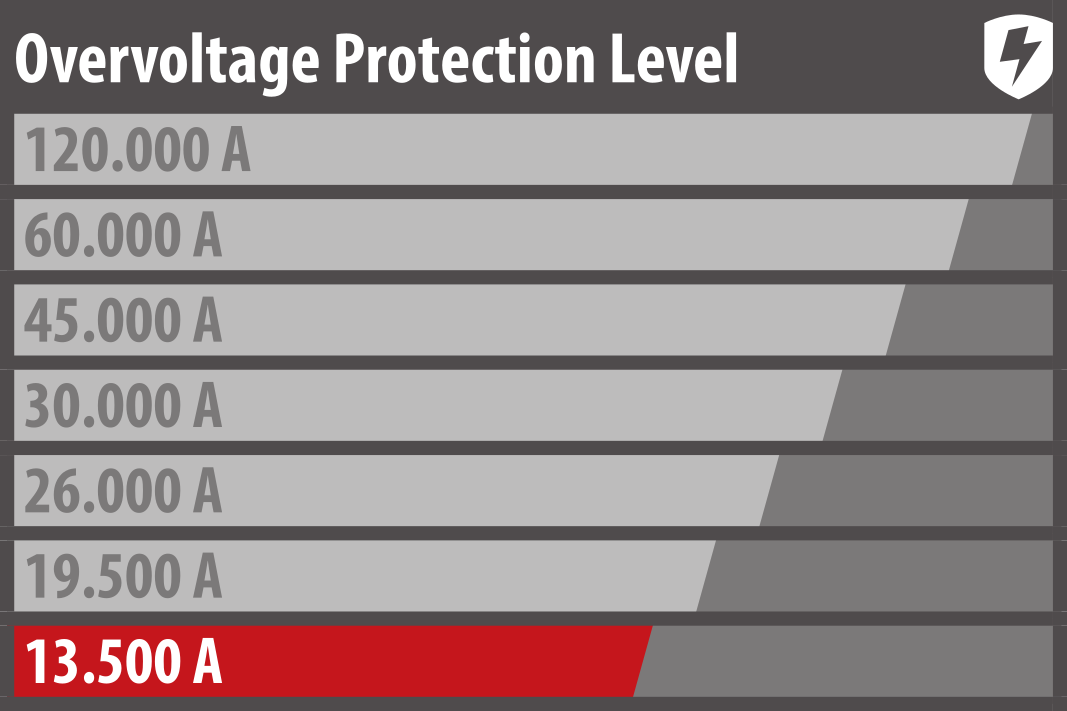 Liigpingekaitse pistikupesasse hall IP20 13,5 kA